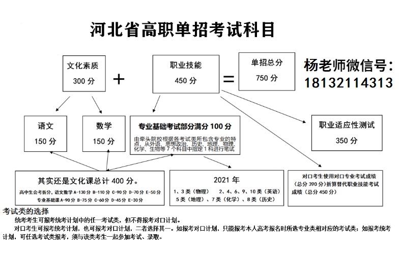 河北省單招考試科目及分數(shù)