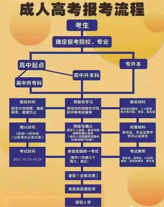 成人高考時(shí)間定了！你必須知道的成考報(bào)考事宜！