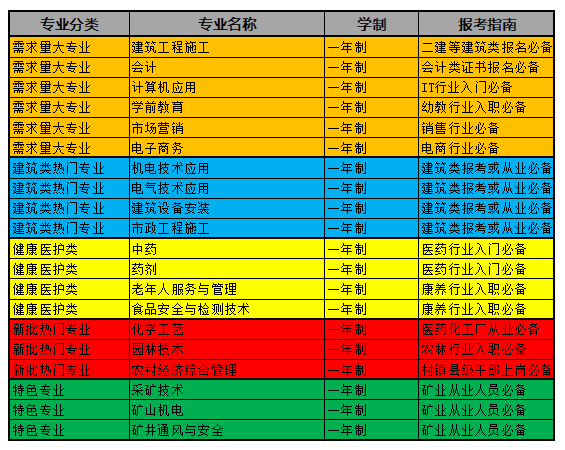 中央電中，電大中專都有哪些熱門的專業(yè)呢？