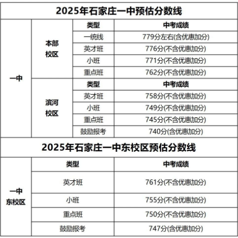 石家莊42中、24中、27中、15中、1中系、2中系、正中、精英、等近30所高中分?jǐn)?shù)線及收費(fèi)標(biāo)準(zhǔn)！