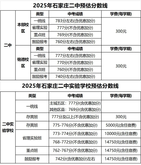 石家莊42中、24中、27中、15中、1中系、2中系、正中、精英、等近30所高中分?jǐn)?shù)線及收費(fèi)標(biāo)準(zhǔn)！