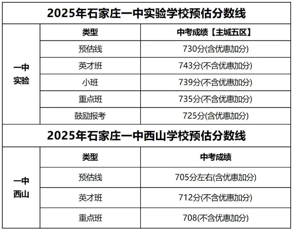 石家莊42中、24中、27中、15中、1中系、2中系、正中、精英、等近30所高中分?jǐn)?shù)線及收費(fèi)標(biāo)準(zhǔn)！