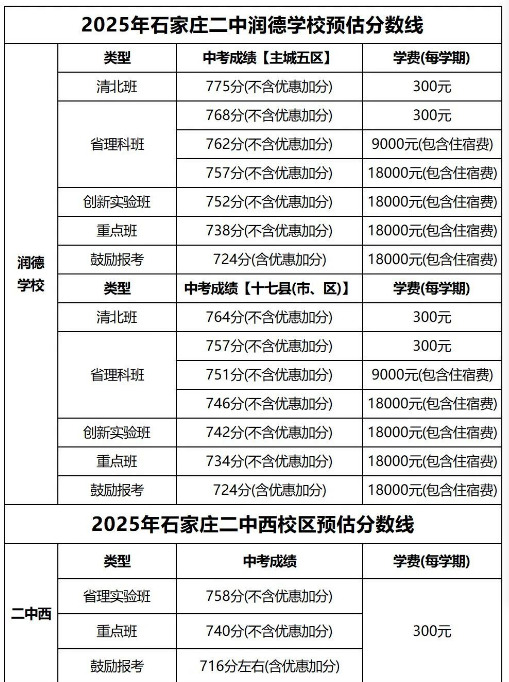 石家莊42中、24中、27中、15中、1中系、2中系、正中、精英、等近30所高中分?jǐn)?shù)線及收費(fèi)標(biāo)準(zhǔn)！